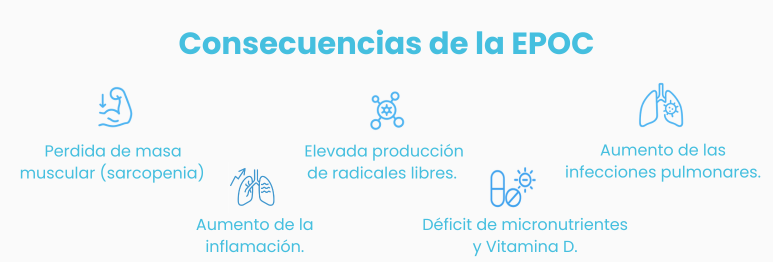 Consecuencias de la EPOC